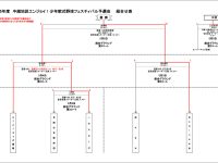 2025年度中越地区エンジョイ!少年軟式野球フェスティバルトーナメント表・イニングスコア