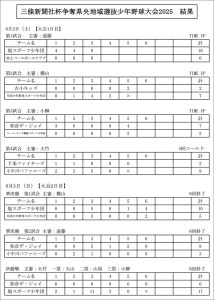 県央地域選抜少年野球大会2025試合結果