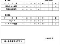 2025年度三条市少年野球大会全試合のイニングスコア