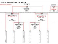 2025年度秋季新人少年野球大会トーナメント表・イニングスコア